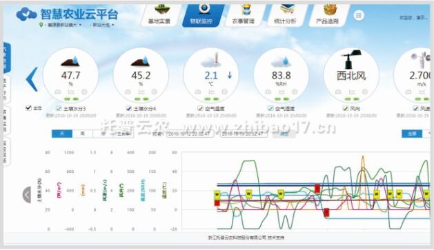 智慧農業云平臺—環境監測數據